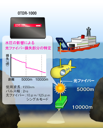 深海探査時の光ファイバー障害点計測のイメージ図