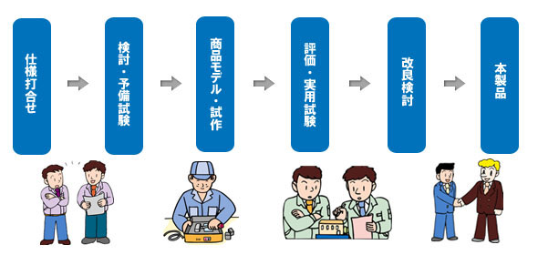 OEM生産の流れ(仕様打合せ→検討・予備試験→商品モデル・試作→評価・実用試験→改良検討→本製品)
